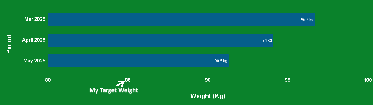 my weight loss in nigeria progress chart